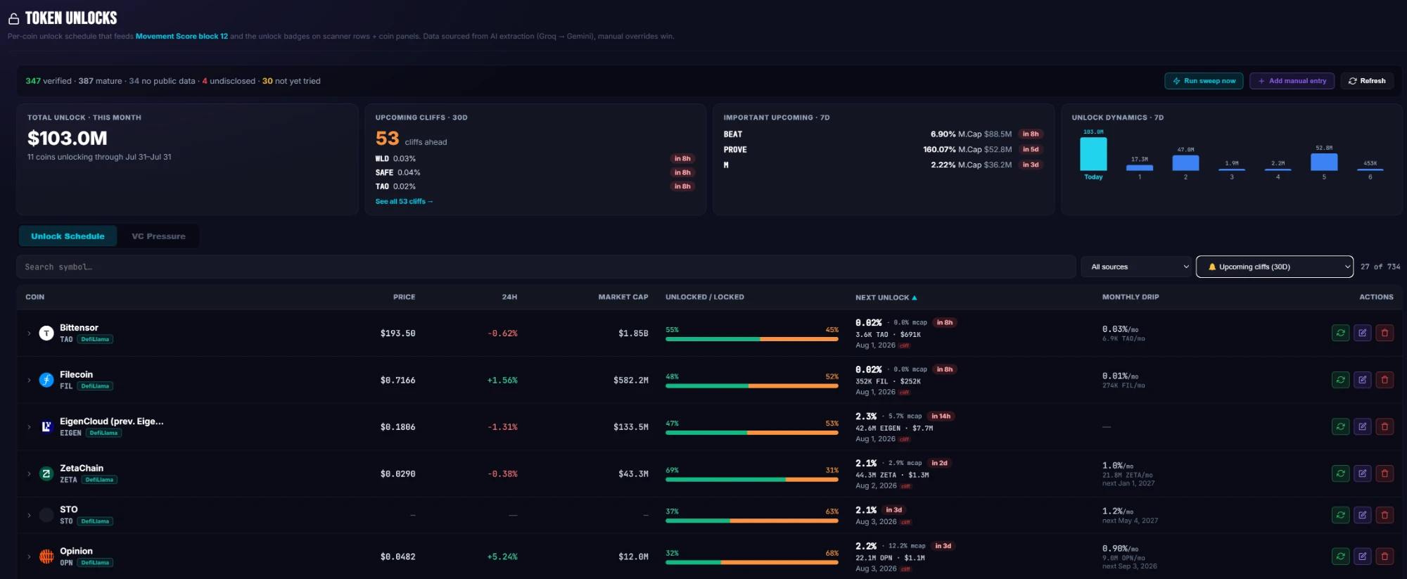 CryptoCop token unlocks